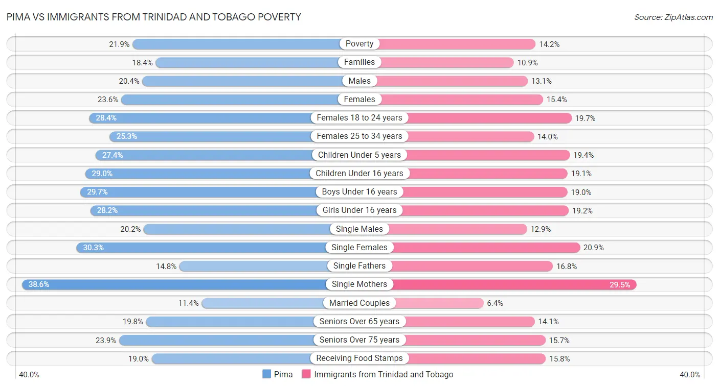 Pima vs Immigrants from Trinidad and Tobago Poverty