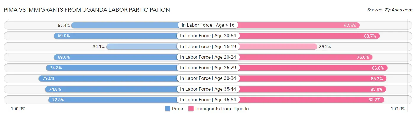 Pima vs Immigrants from Uganda Labor Participation