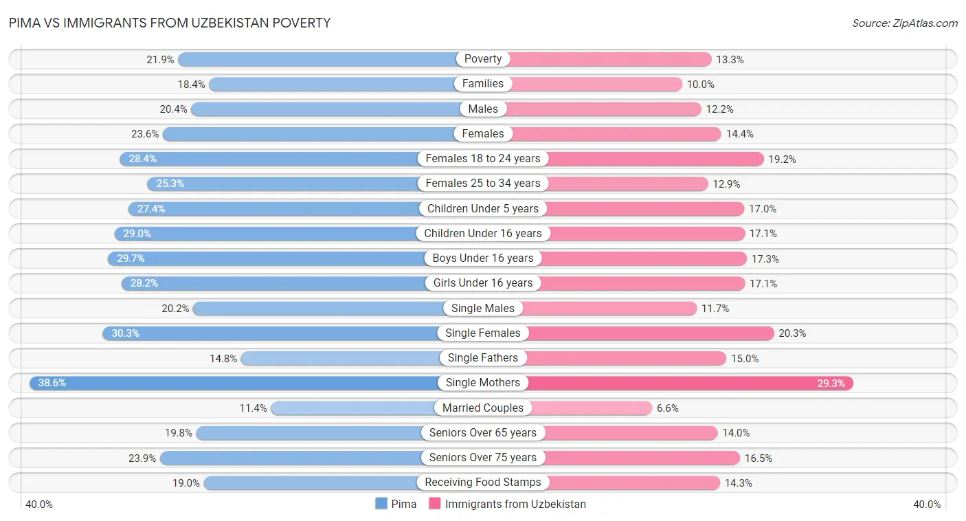 Pima vs Immigrants from Uzbekistan Poverty
