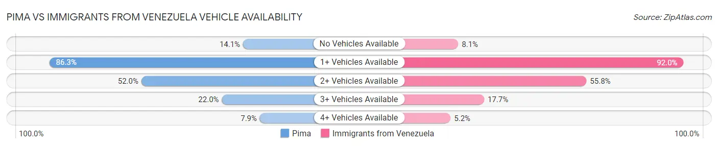 Pima vs Immigrants from Venezuela Vehicle Availability