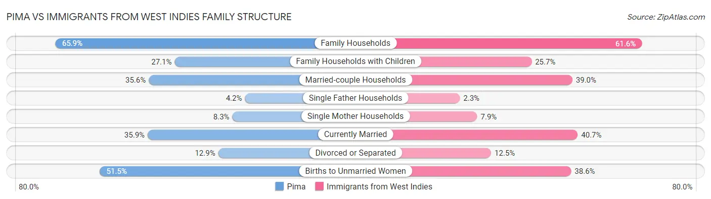 Pima vs Immigrants from West Indies Family Structure