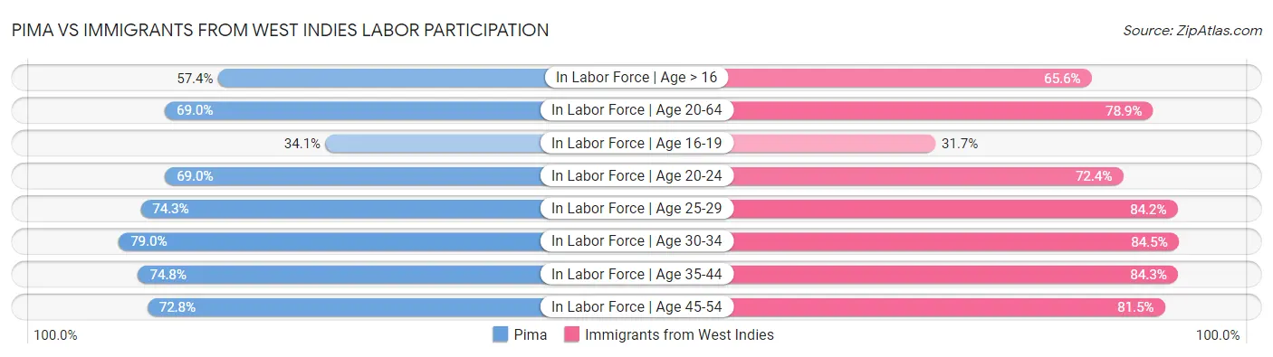 Pima vs Immigrants from West Indies Labor Participation