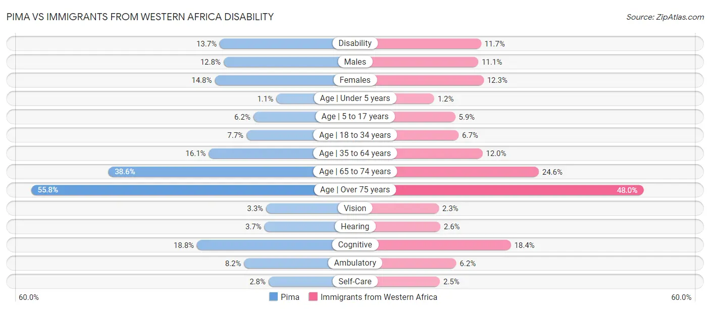 Pima vs Immigrants from Western Africa Disability