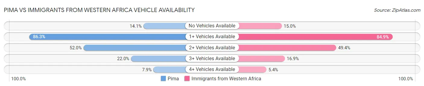 Pima vs Immigrants from Western Africa Vehicle Availability