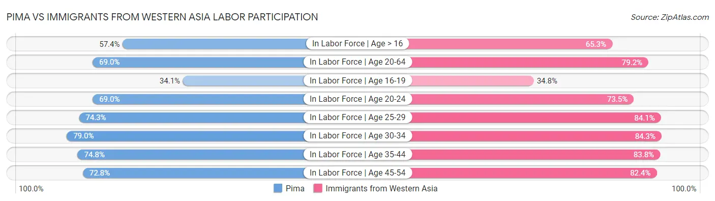 Pima vs Immigrants from Western Asia Labor Participation