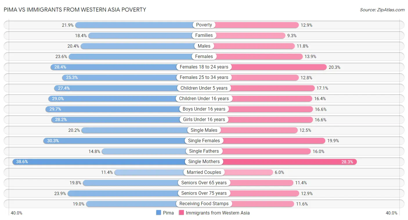 Pima vs Immigrants from Western Asia Poverty