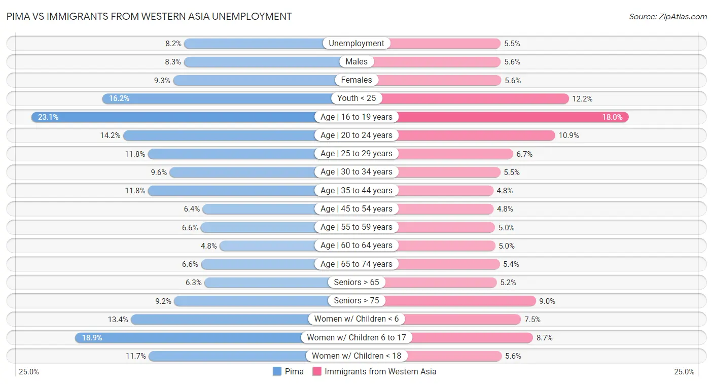 Pima vs Immigrants from Western Asia Unemployment