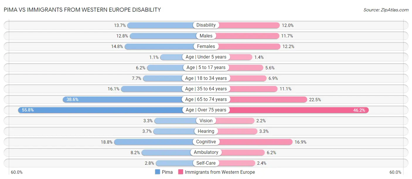 Pima vs Immigrants from Western Europe Disability