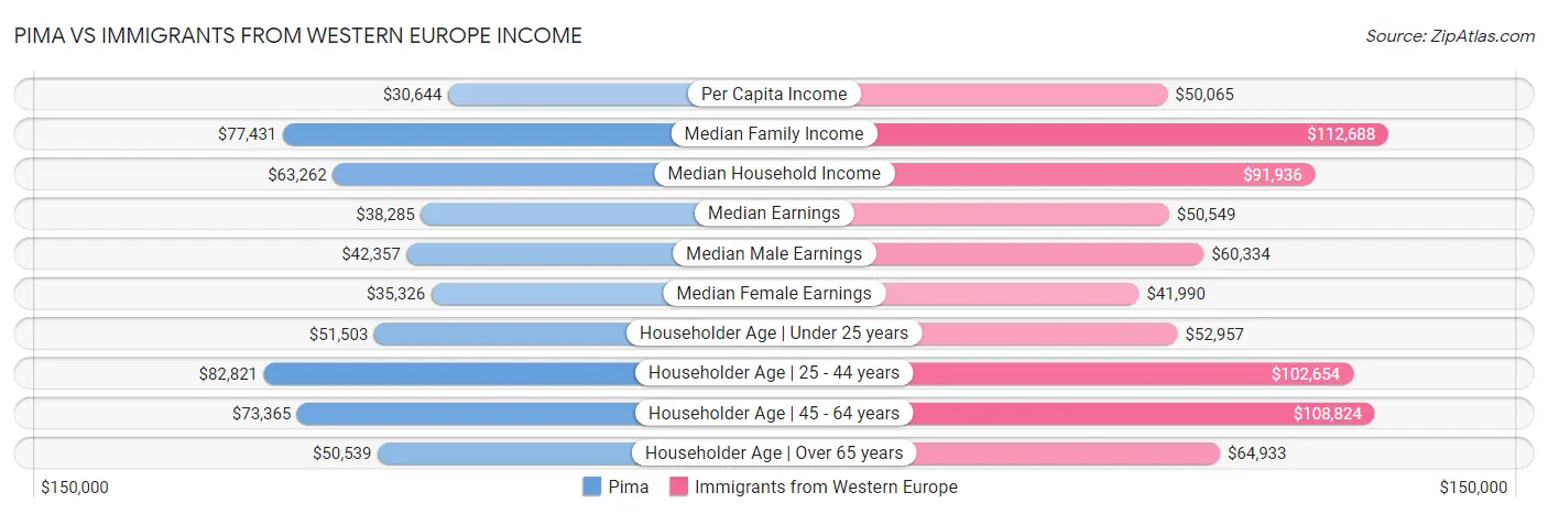 Pima vs Immigrants from Western Europe Income