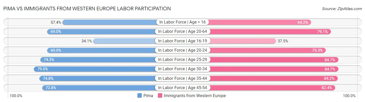 Pima vs Immigrants from Western Europe Labor Participation
