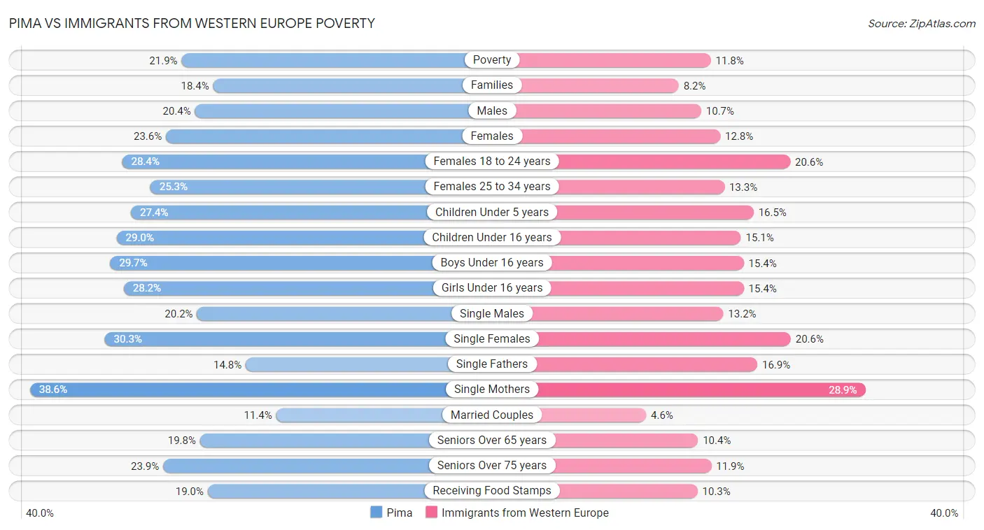 Pima vs Immigrants from Western Europe Poverty