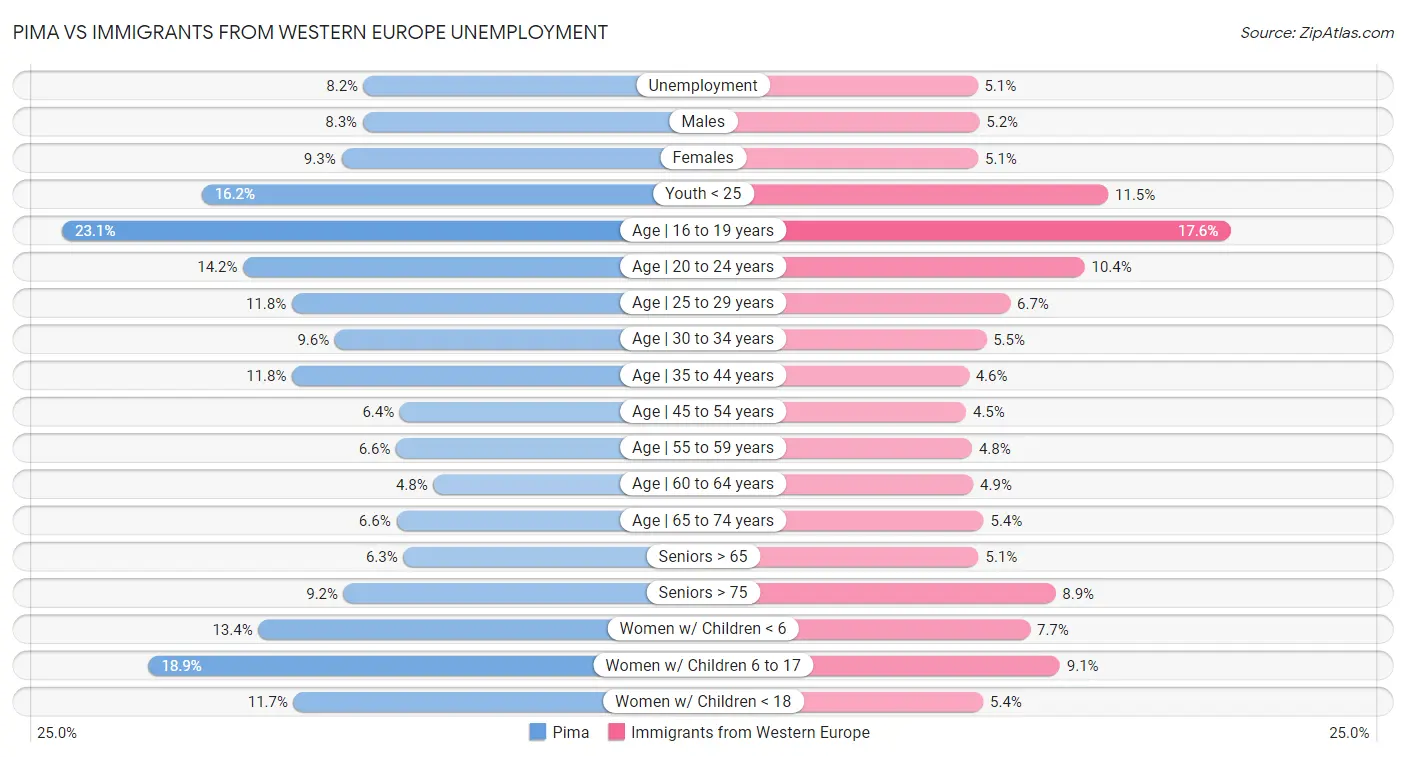 Pima vs Immigrants from Western Europe Unemployment