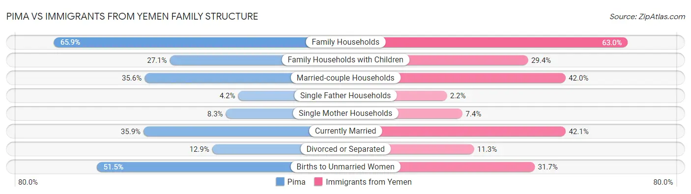 Pima vs Immigrants from Yemen Family Structure