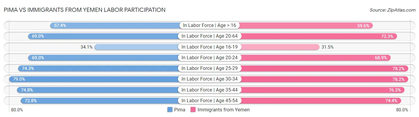 Pima vs Immigrants from Yemen Labor Participation