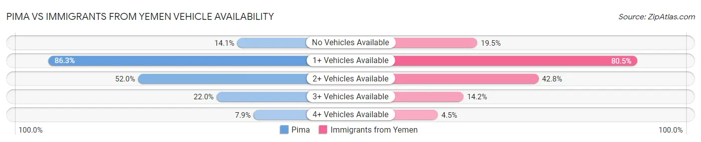 Pima vs Immigrants from Yemen Vehicle Availability