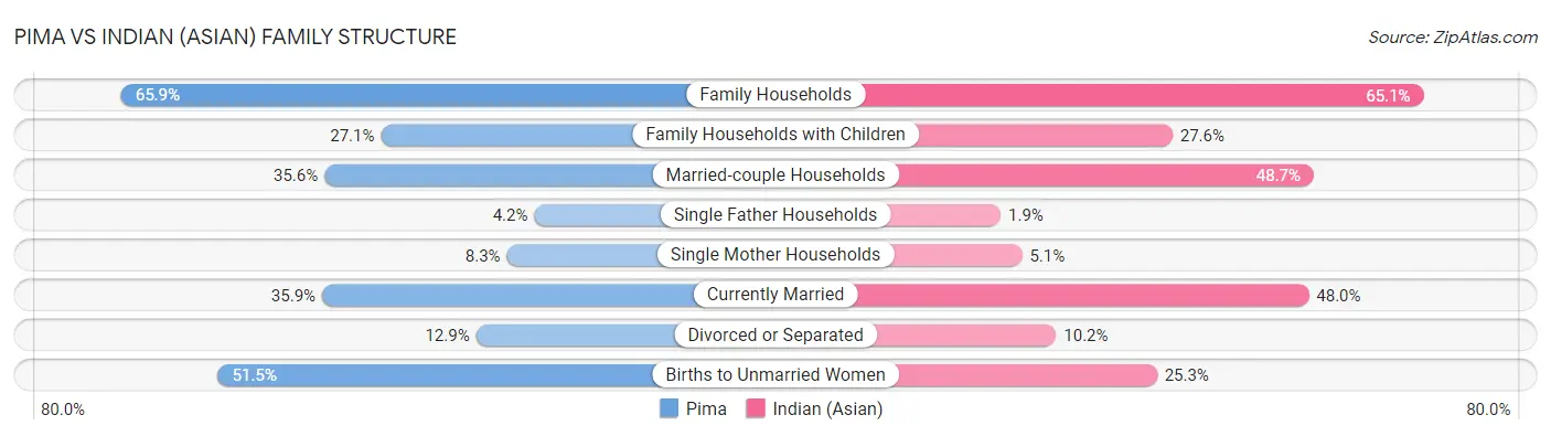 Pima vs Indian (Asian) Family Structure