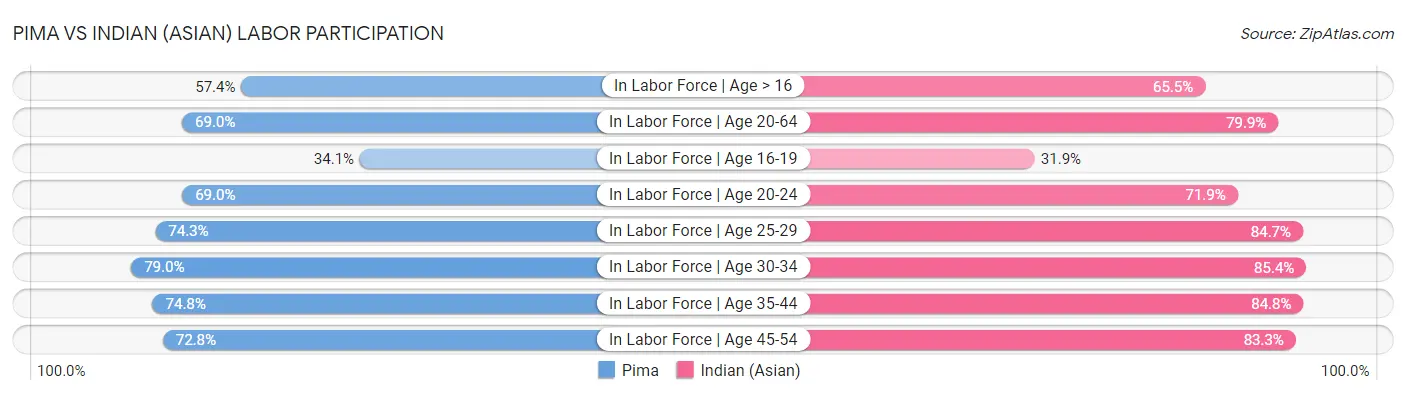Pima vs Indian (Asian) Labor Participation