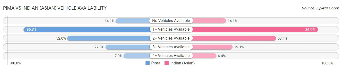 Pima vs Indian (Asian) Vehicle Availability