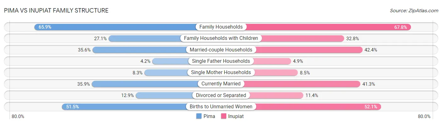 Pima vs Inupiat Family Structure