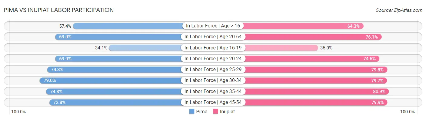 Pima vs Inupiat Labor Participation
