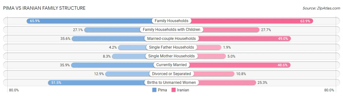 Pima vs Iranian Family Structure