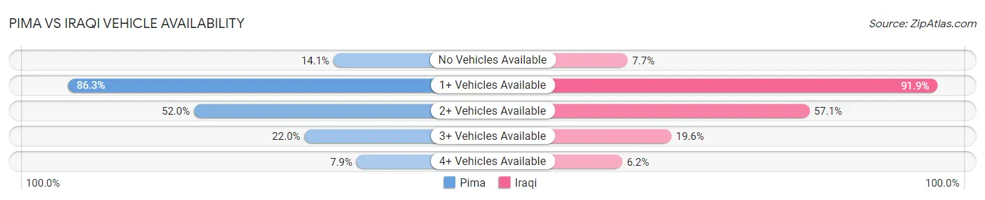 Pima vs Iraqi Vehicle Availability