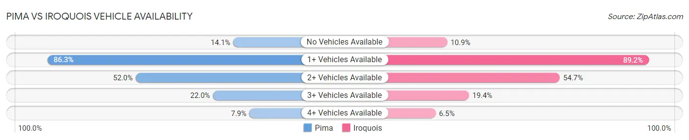 Pima vs Iroquois Vehicle Availability