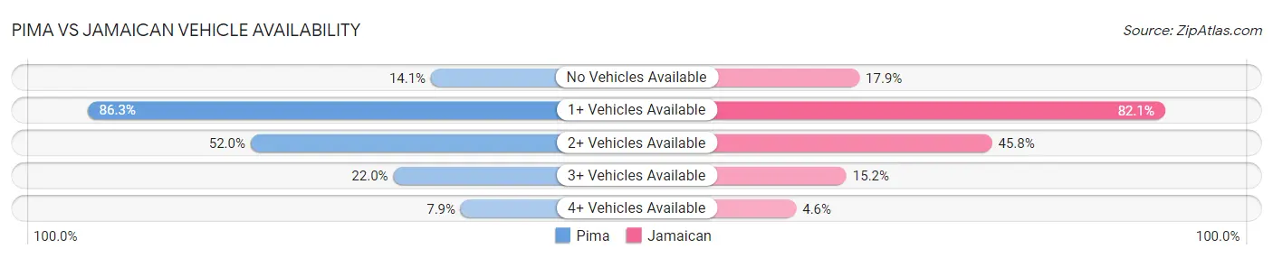 Pima vs Jamaican Vehicle Availability