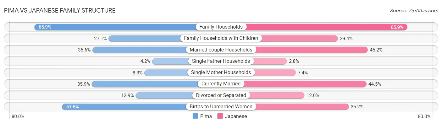 Pima vs Japanese Family Structure