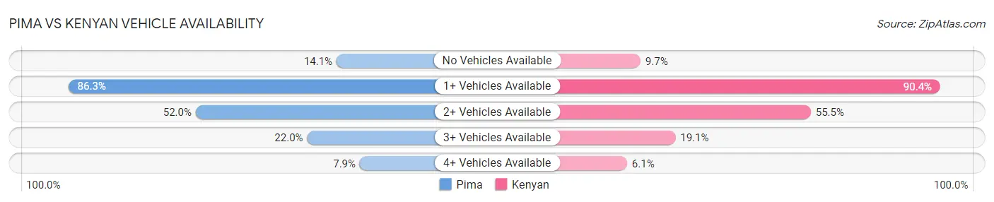 Pima vs Kenyan Vehicle Availability