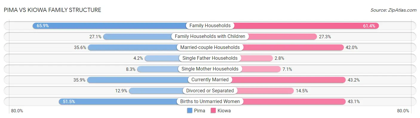 Pima vs Kiowa Family Structure