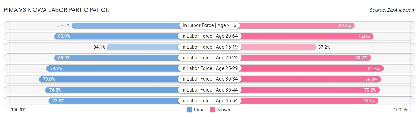 Pima vs Kiowa Labor Participation