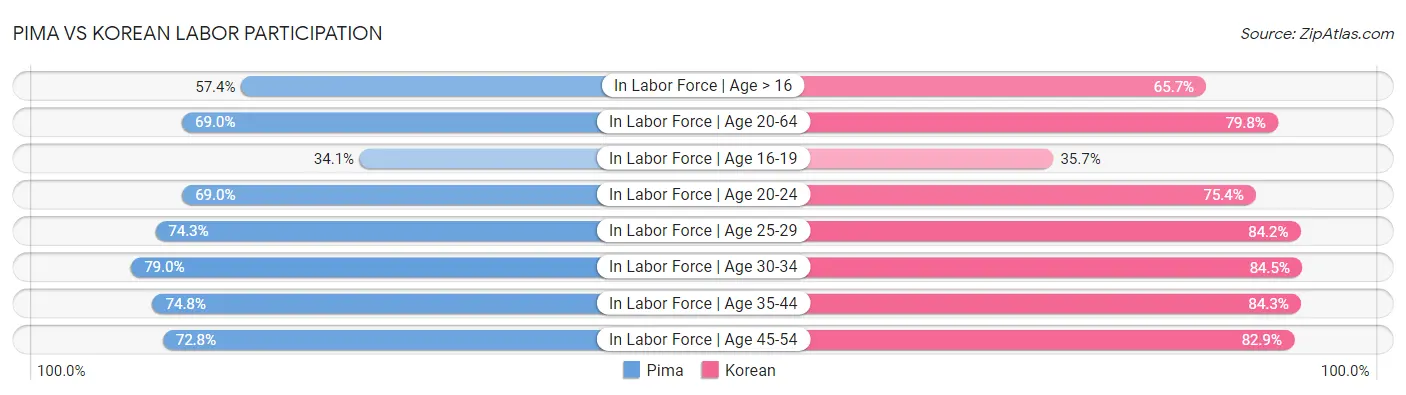 Pima vs Korean Labor Participation
