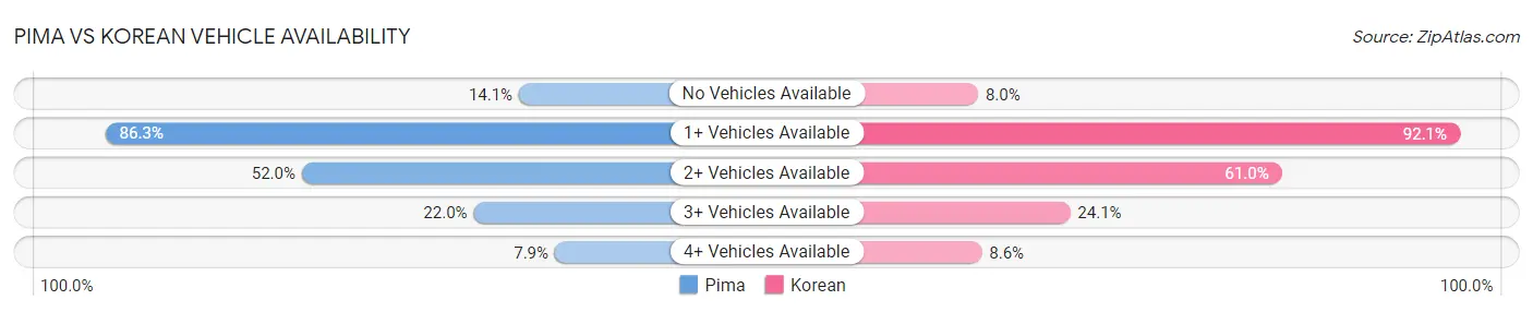 Pima vs Korean Vehicle Availability