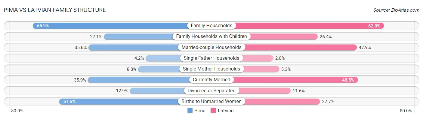 Pima vs Latvian Family Structure