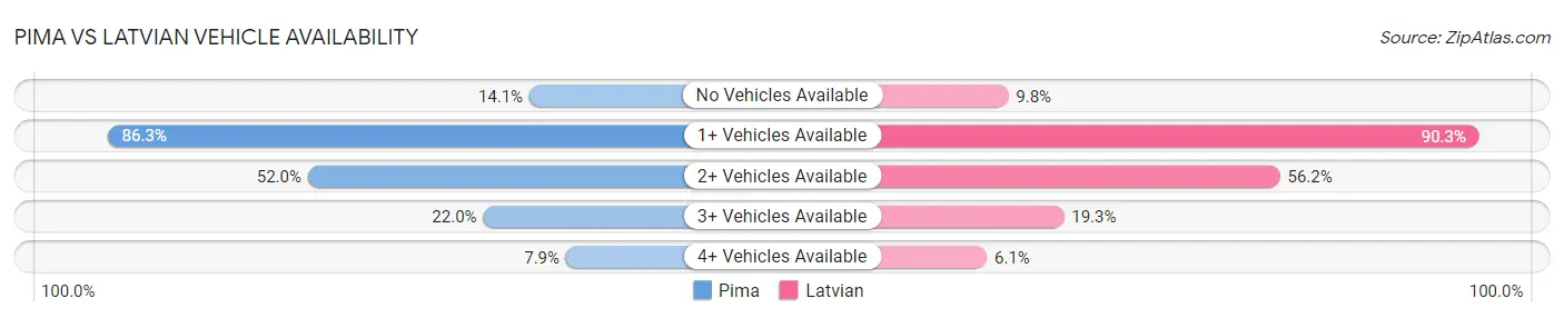 Pima vs Latvian Vehicle Availability