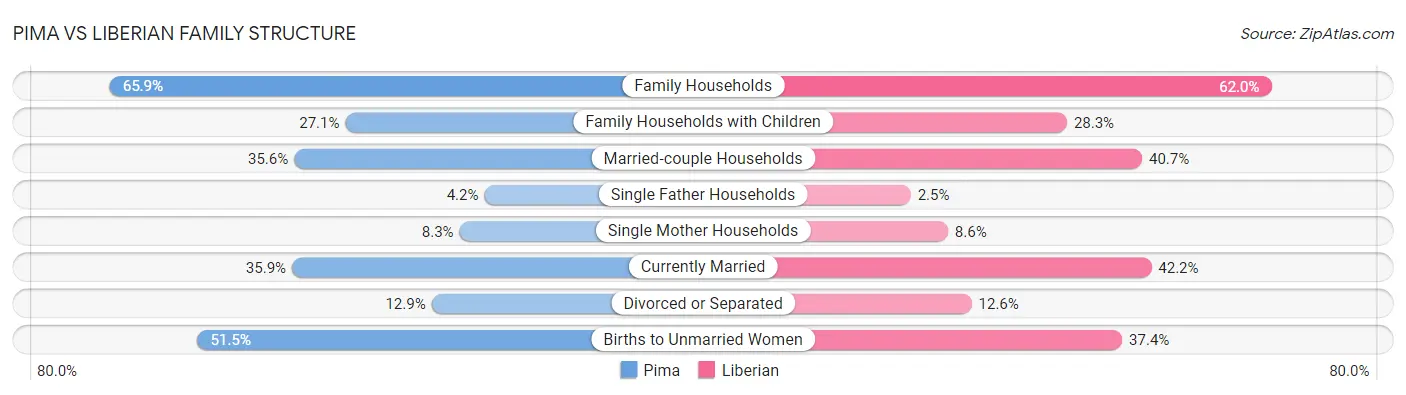 Pima vs Liberian Family Structure