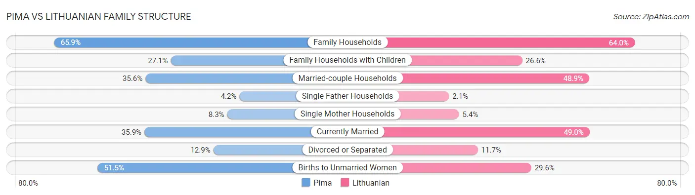 Pima vs Lithuanian Family Structure