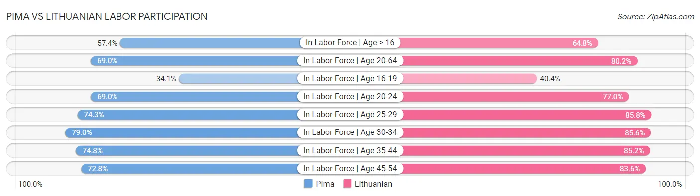 Pima vs Lithuanian Labor Participation