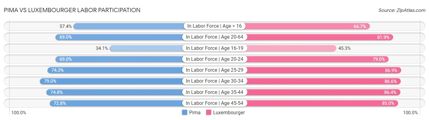 Pima vs Luxembourger Labor Participation