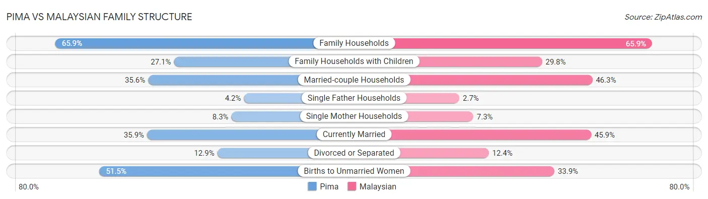 Pima vs Malaysian Family Structure