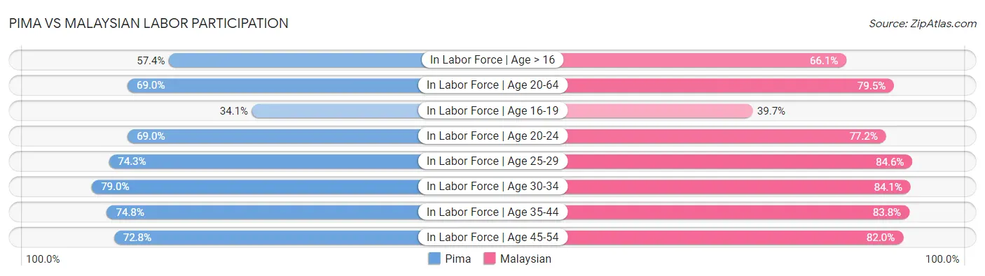 Pima vs Malaysian Labor Participation