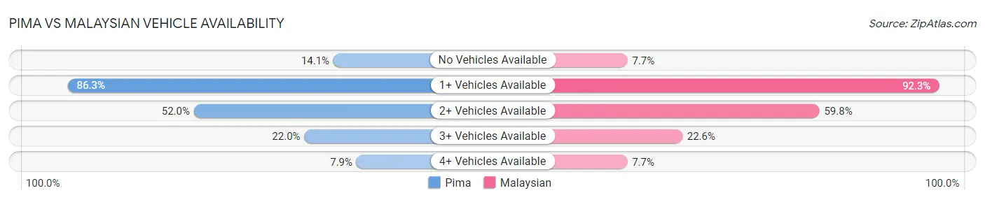 Pima vs Malaysian Vehicle Availability