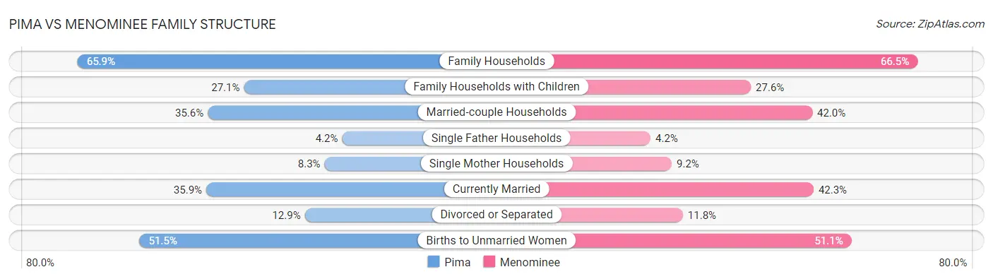Pima vs Menominee Family Structure