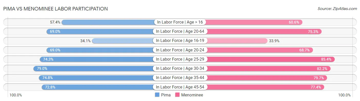 Pima vs Menominee Labor Participation
