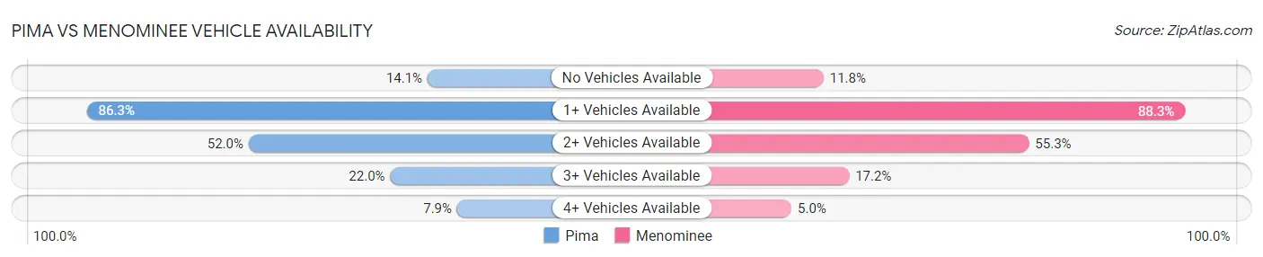 Pima vs Menominee Vehicle Availability