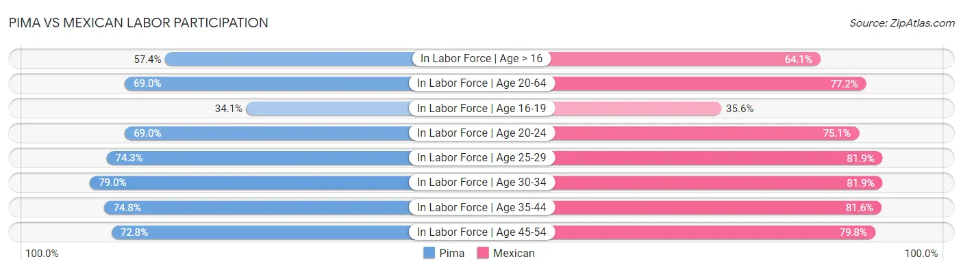 Pima vs Mexican Labor Participation