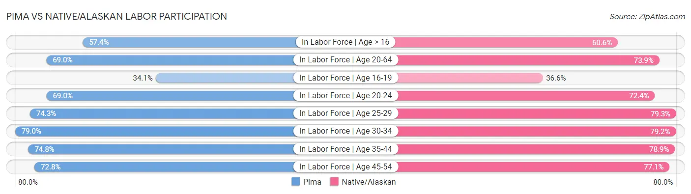 Pima vs Native/Alaskan Labor Participation