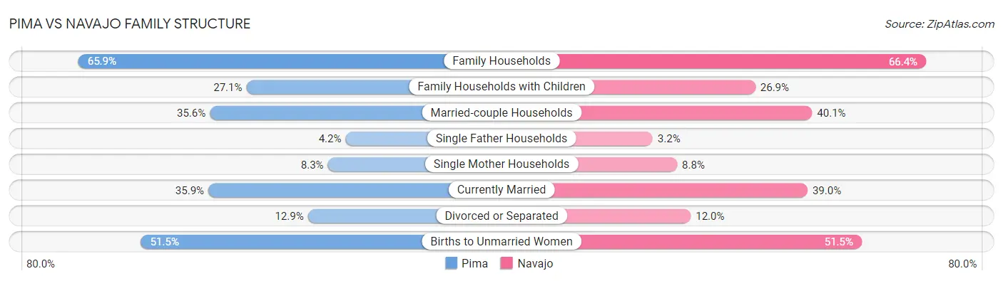 Pima vs Navajo Family Structure