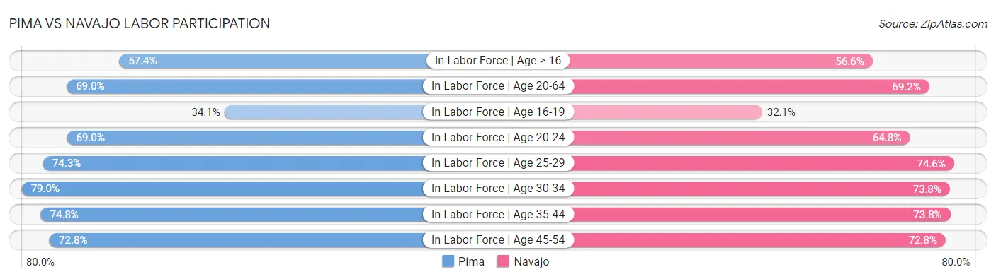 Pima vs Navajo Labor Participation